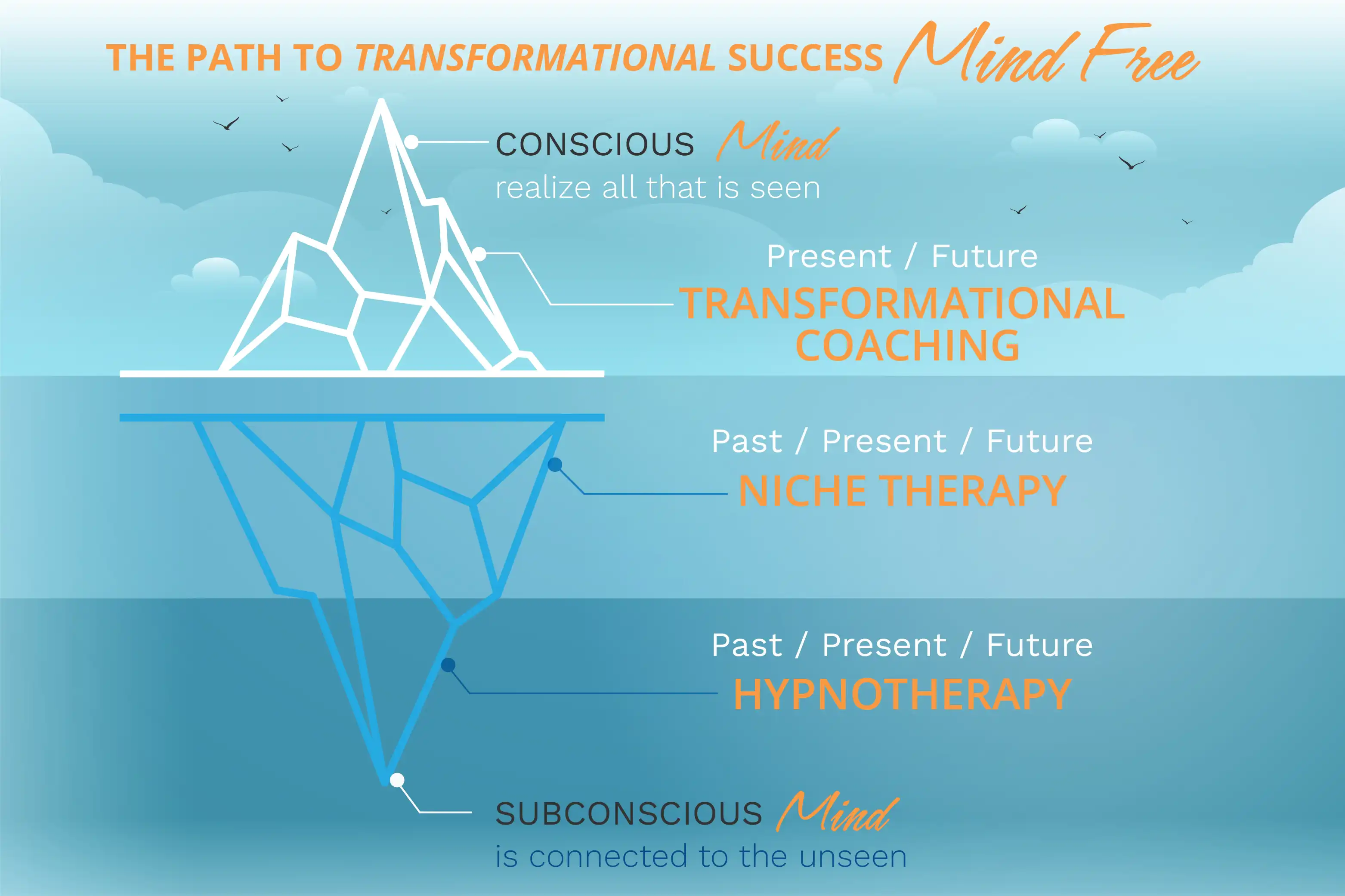 Mind Free Iceberg